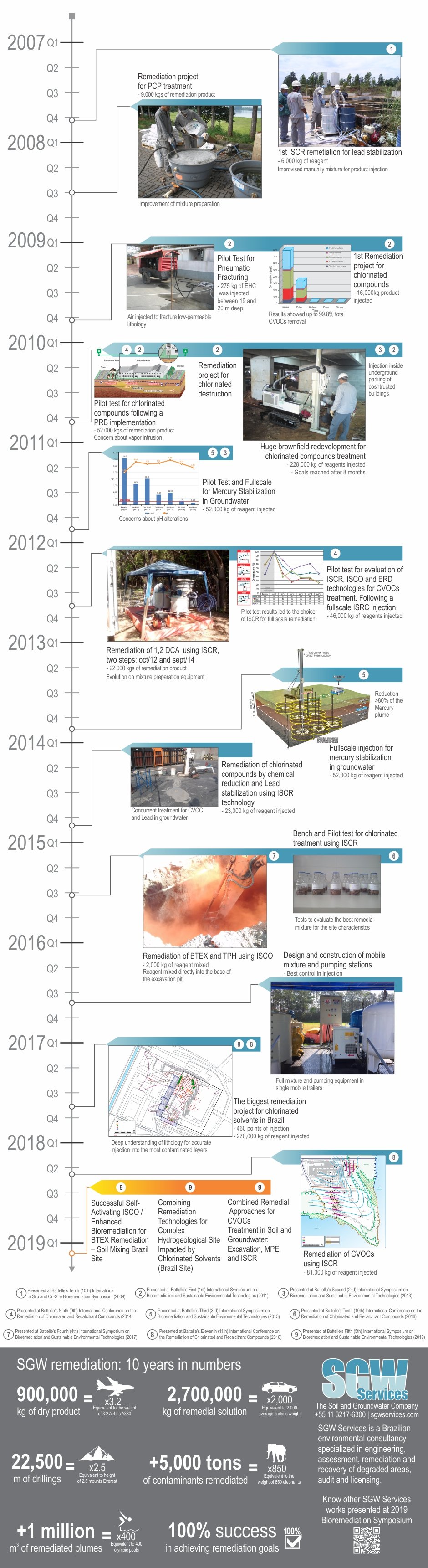 Ten years os ISCR in Brazil